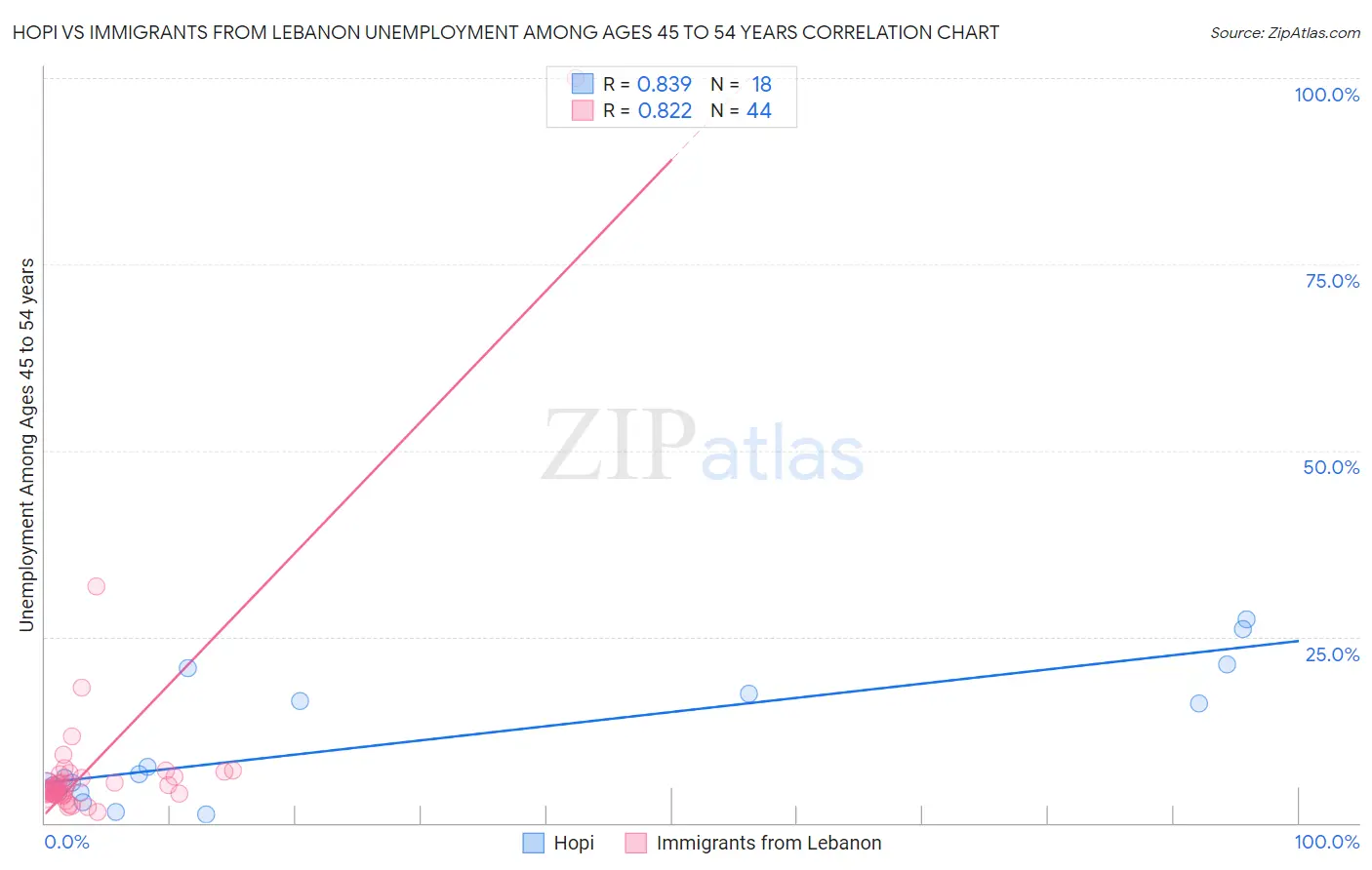 Hopi vs Immigrants from Lebanon Unemployment Among Ages 45 to 54 years