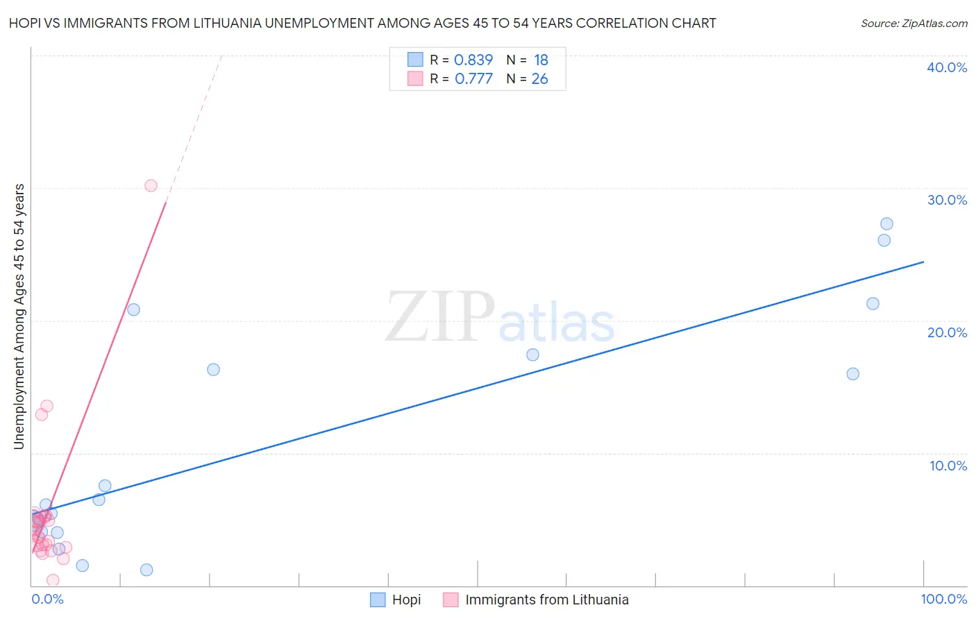 Hopi vs Immigrants from Lithuania Unemployment Among Ages 45 to 54 years