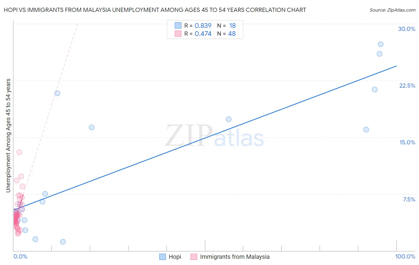 Hopi vs Immigrants from Malaysia Unemployment Among Ages 45 to 54 years