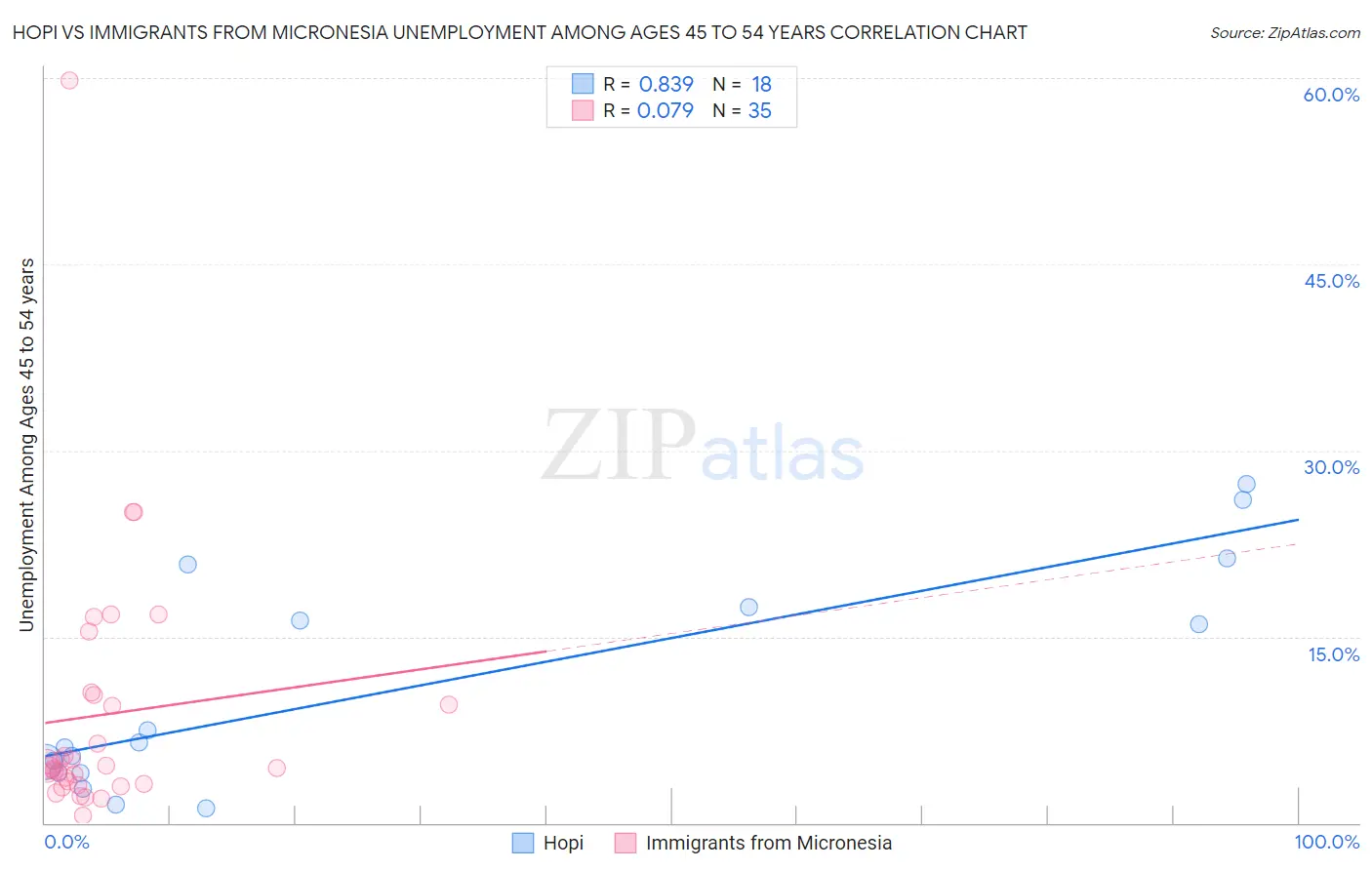 Hopi vs Immigrants from Micronesia Unemployment Among Ages 45 to 54 years