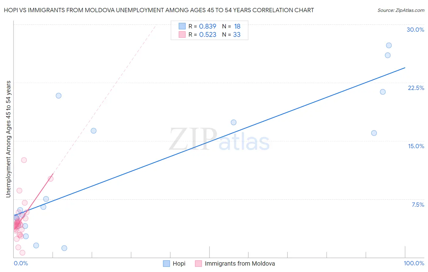 Hopi vs Immigrants from Moldova Unemployment Among Ages 45 to 54 years