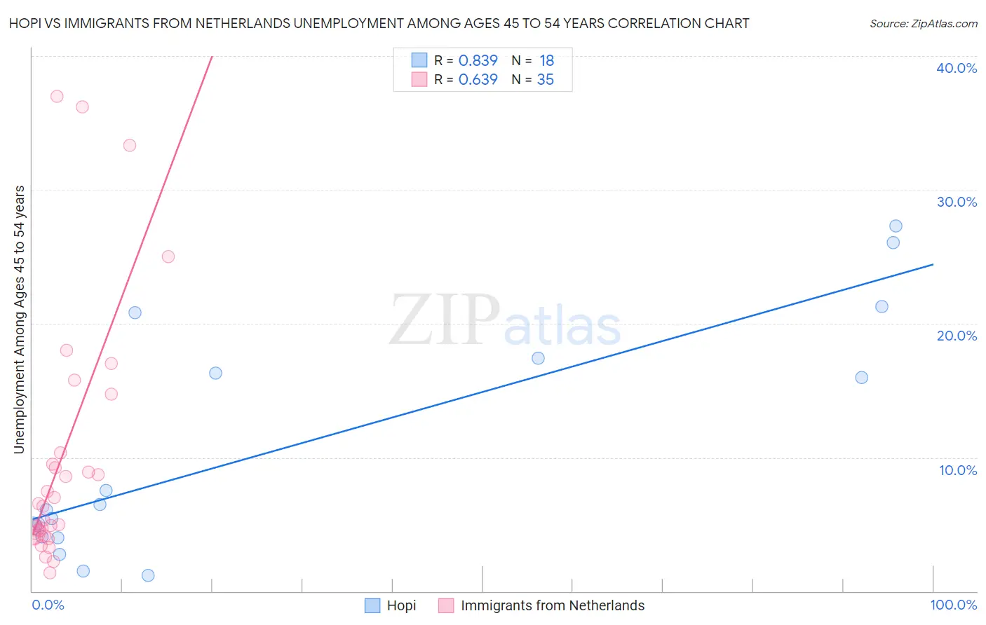 Hopi vs Immigrants from Netherlands Unemployment Among Ages 45 to 54 years