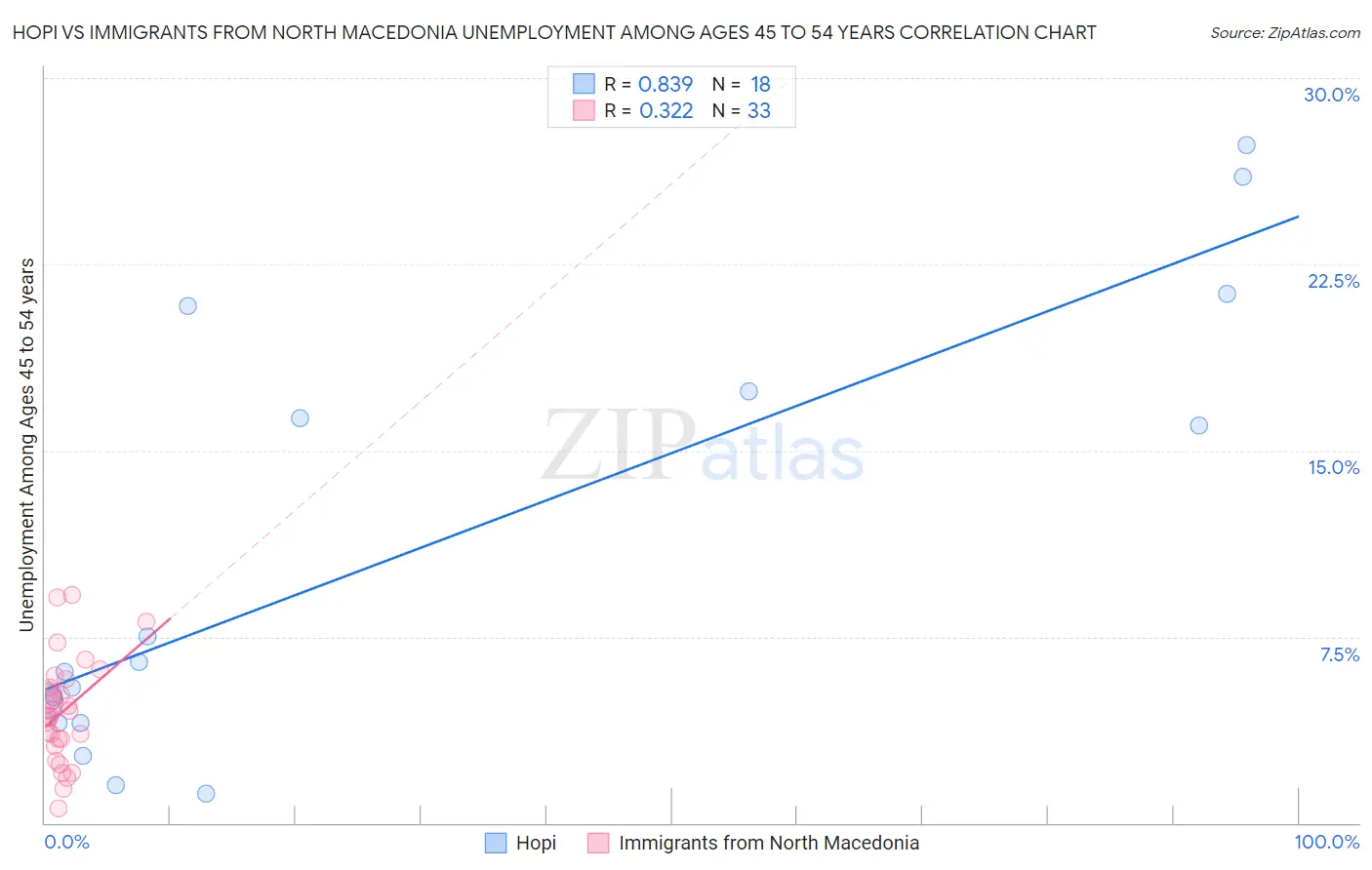 Hopi vs Immigrants from North Macedonia Unemployment Among Ages 45 to 54 years