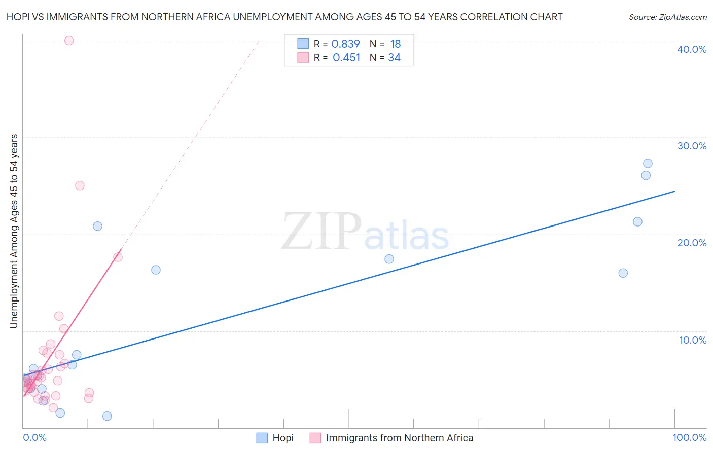 Hopi vs Immigrants from Northern Africa Unemployment Among Ages 45 to 54 years