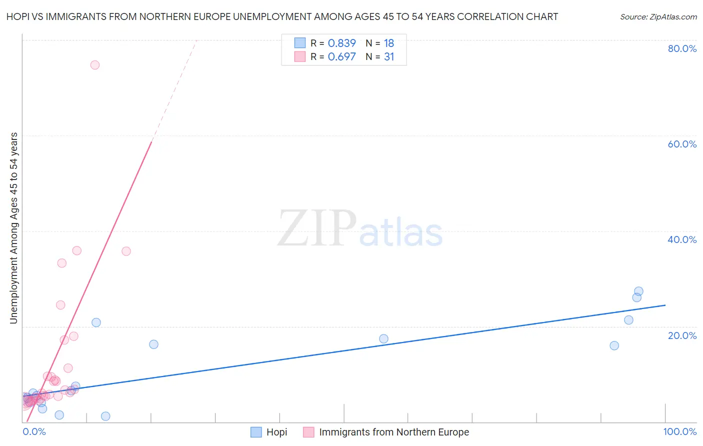 Hopi vs Immigrants from Northern Europe Unemployment Among Ages 45 to 54 years