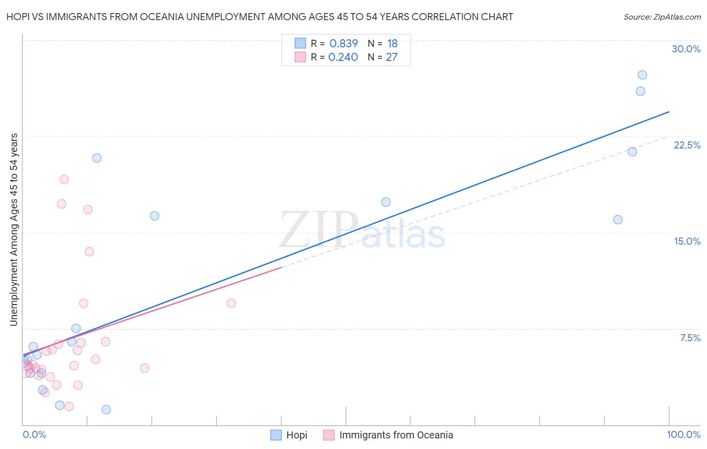 Hopi vs Immigrants from Oceania Unemployment Among Ages 45 to 54 years