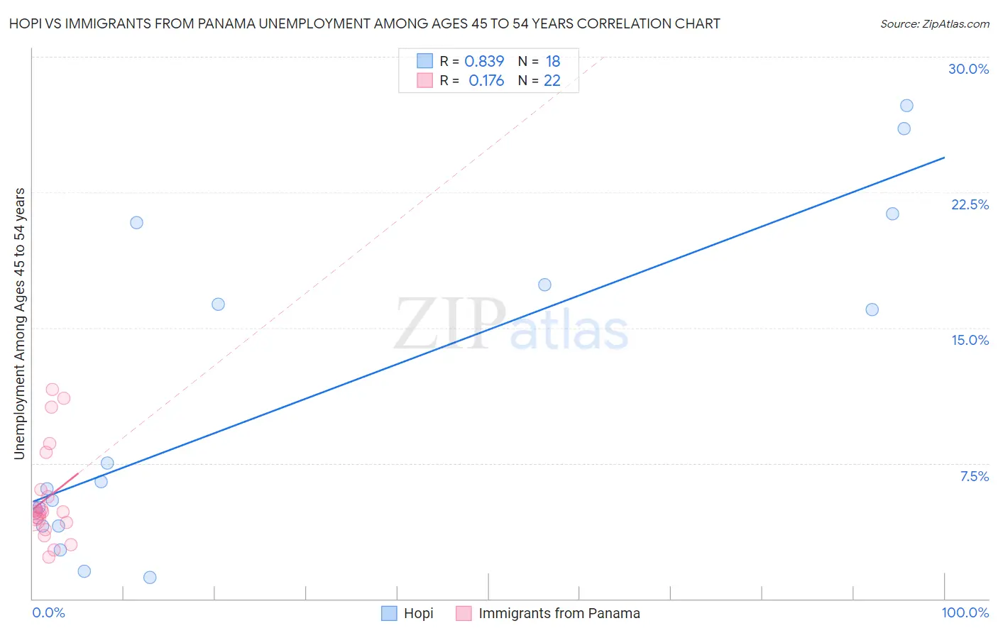 Hopi vs Immigrants from Panama Unemployment Among Ages 45 to 54 years