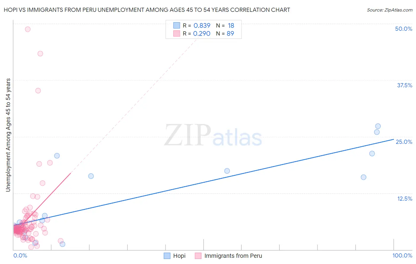 Hopi vs Immigrants from Peru Unemployment Among Ages 45 to 54 years