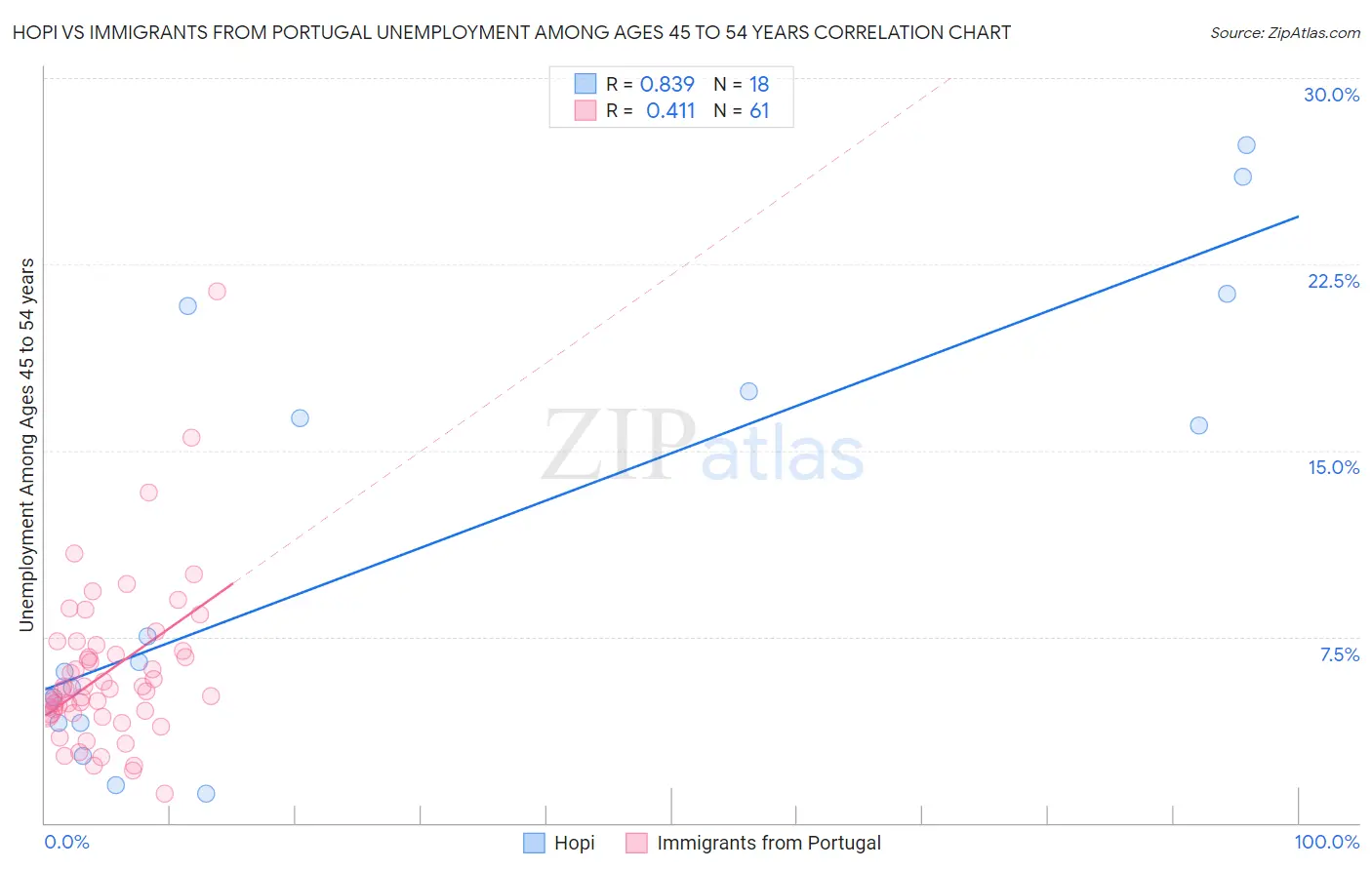 Hopi vs Immigrants from Portugal Unemployment Among Ages 45 to 54 years