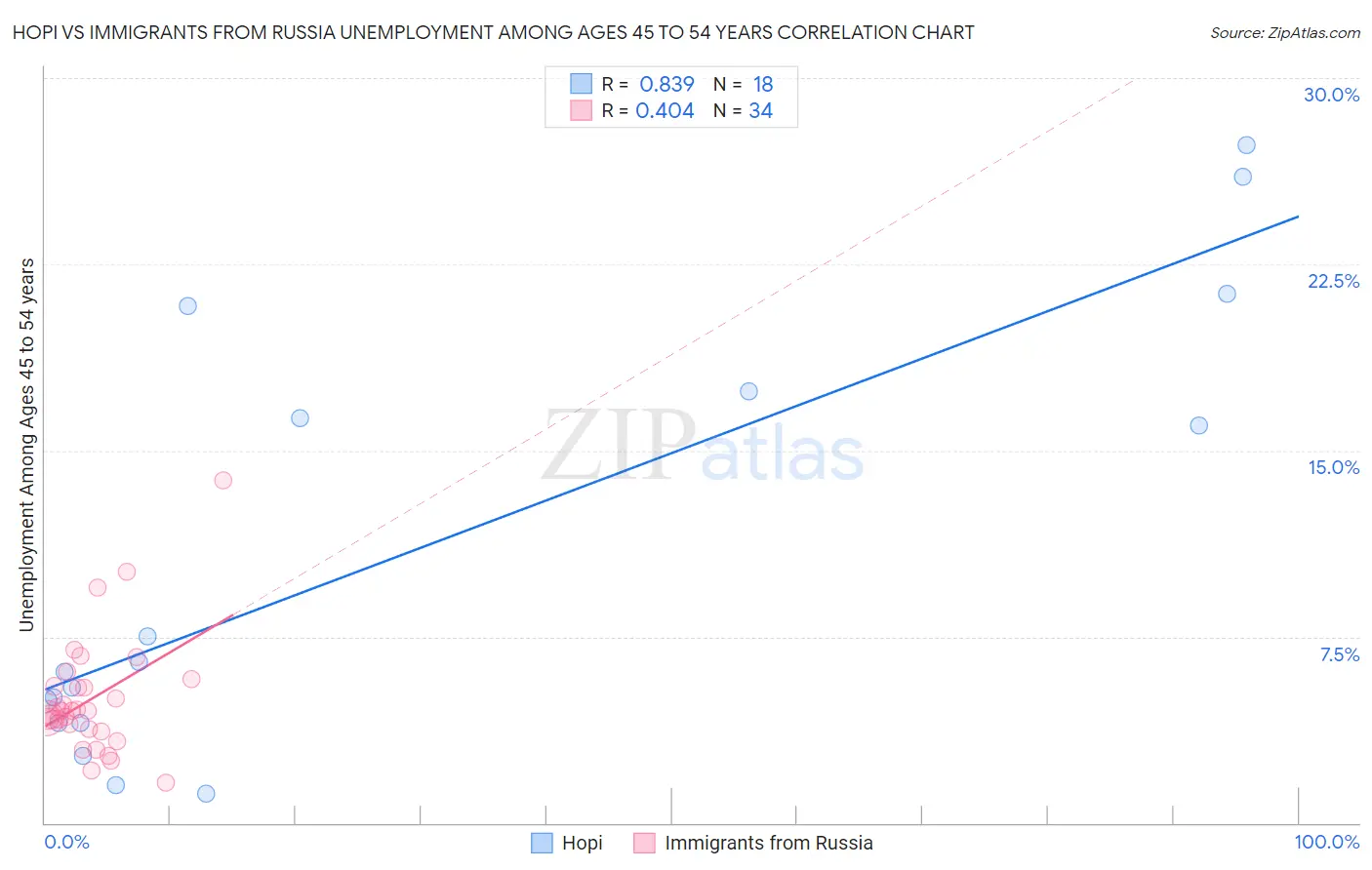 Hopi vs Immigrants from Russia Unemployment Among Ages 45 to 54 years