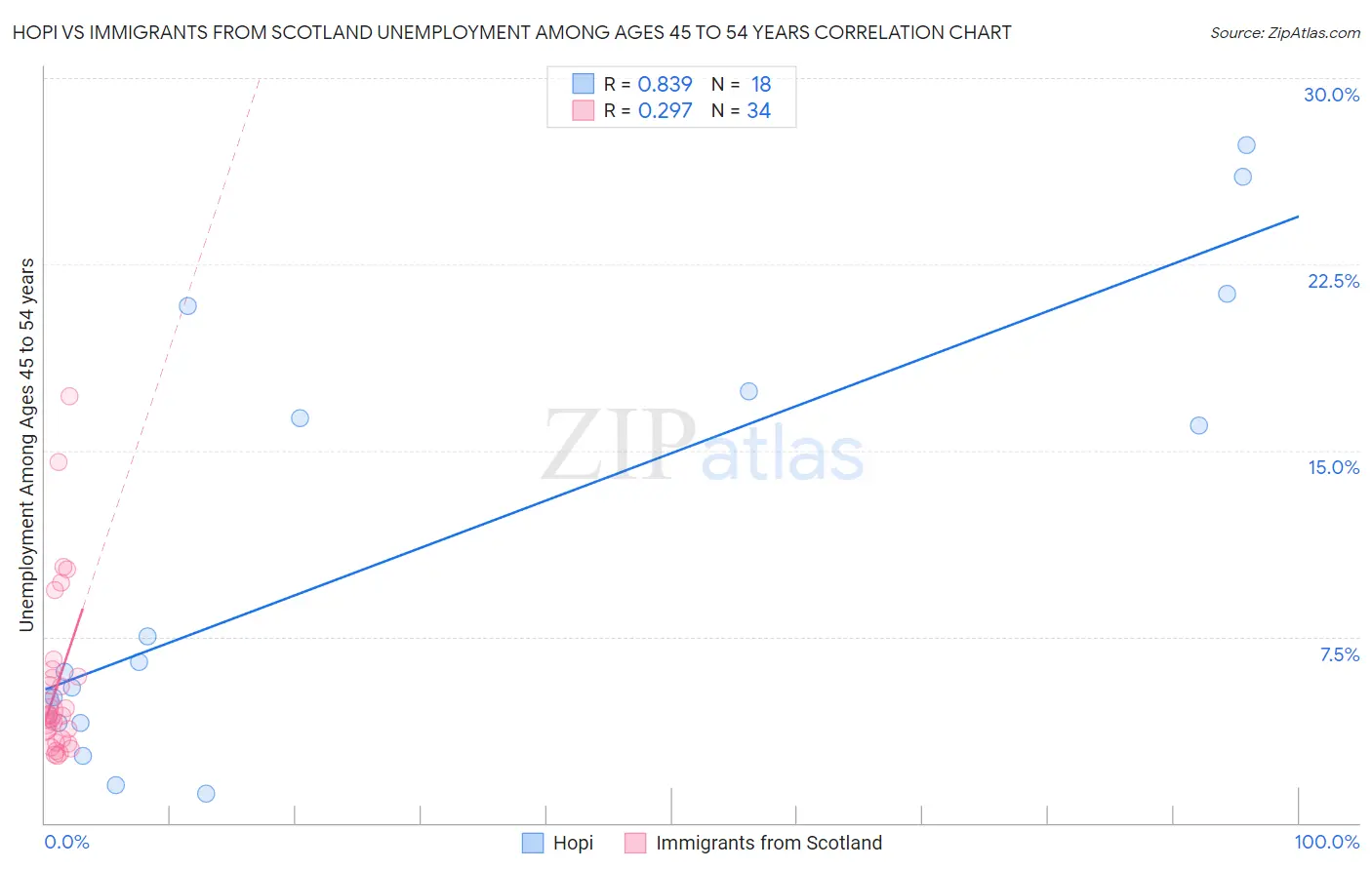 Hopi vs Immigrants from Scotland Unemployment Among Ages 45 to 54 years