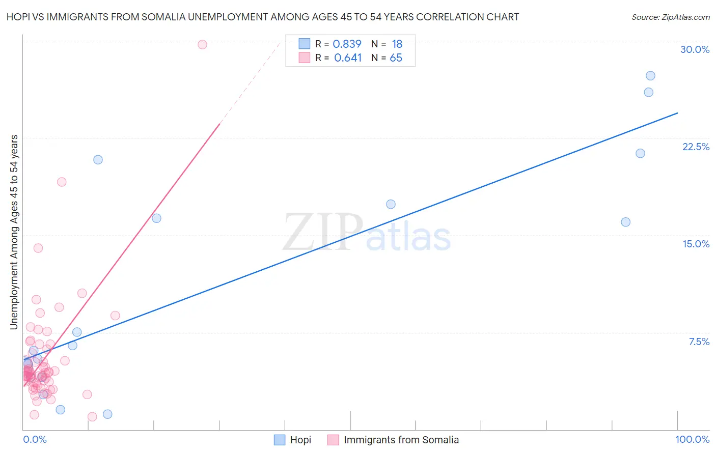 Hopi vs Immigrants from Somalia Unemployment Among Ages 45 to 54 years