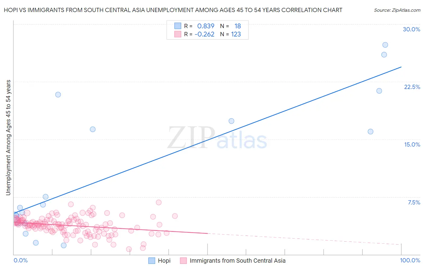 Hopi vs Immigrants from South Central Asia Unemployment Among Ages 45 to 54 years