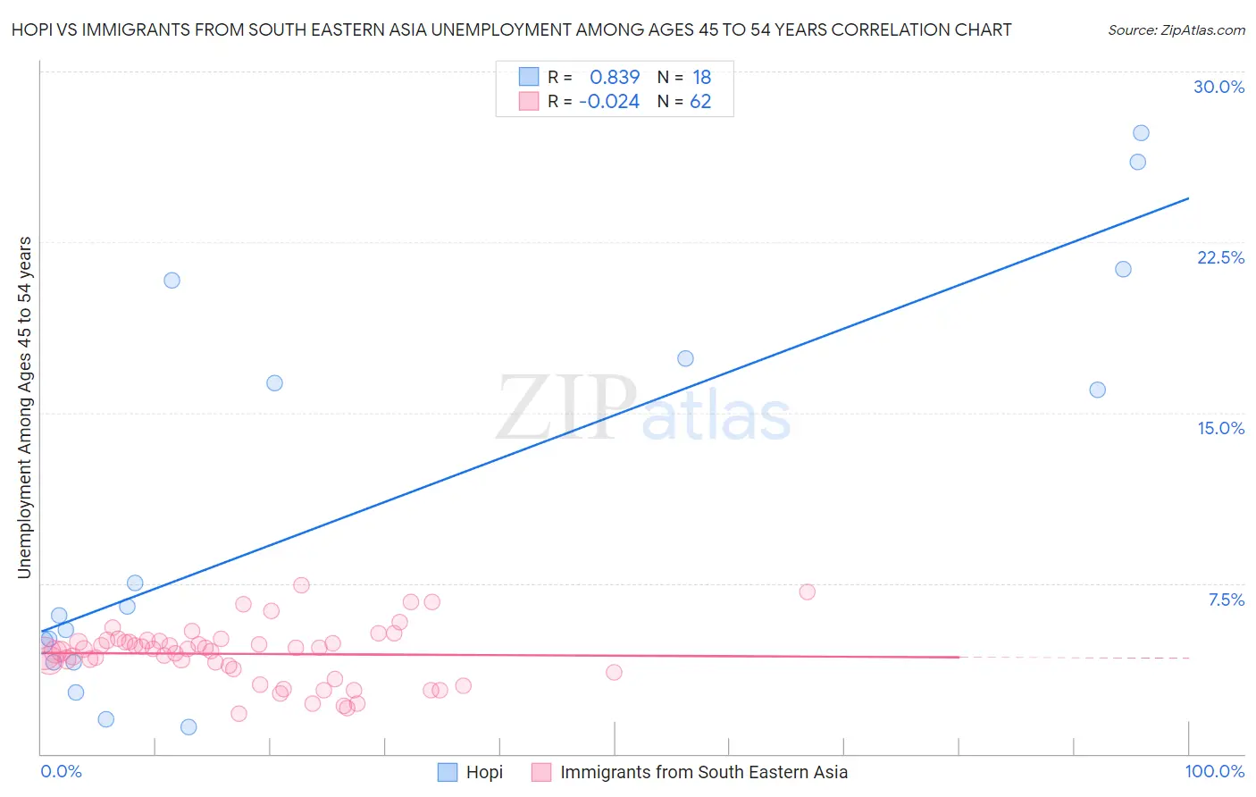 Hopi vs Immigrants from South Eastern Asia Unemployment Among Ages 45 to 54 years