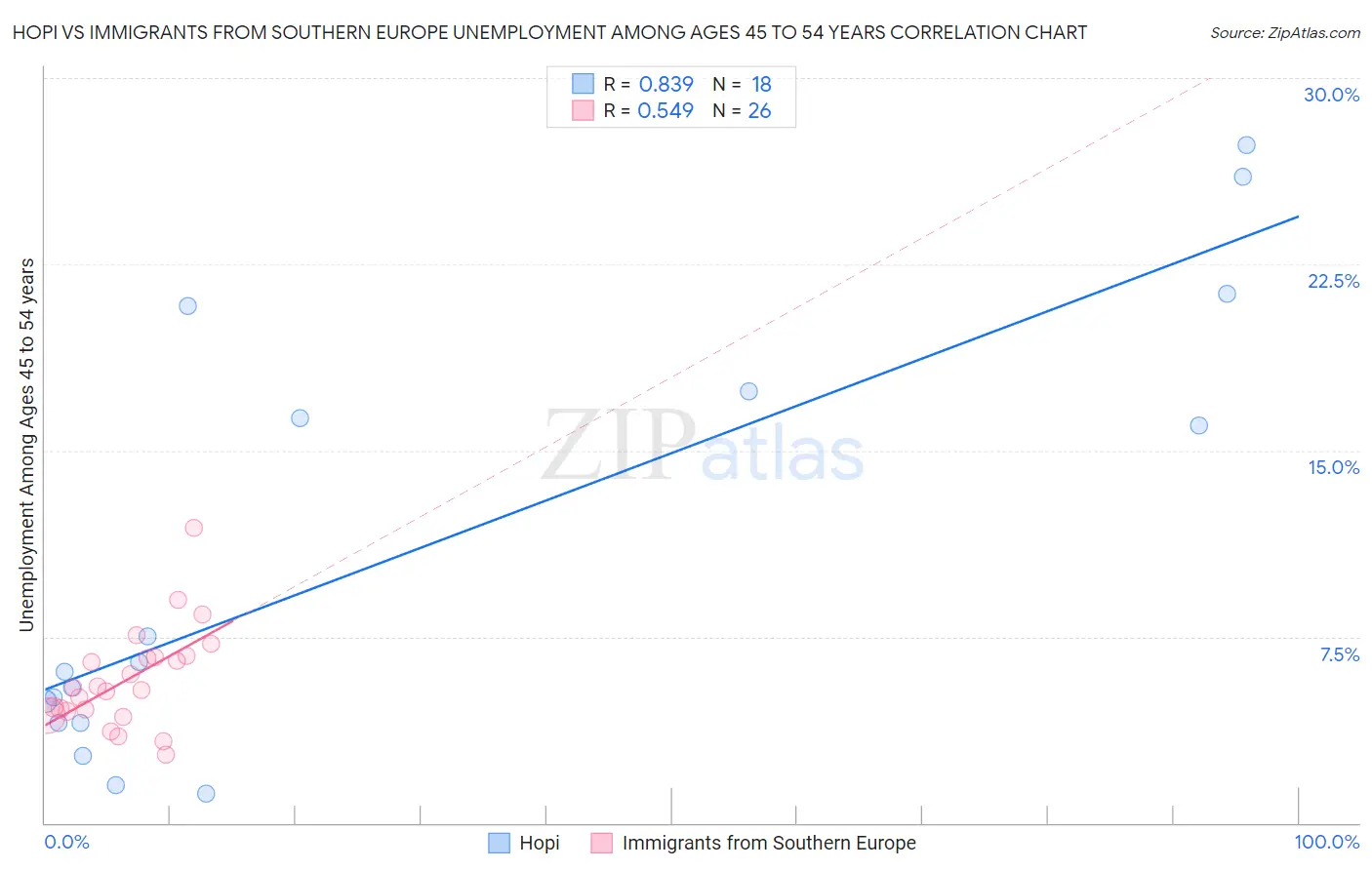 Hopi vs Immigrants from Southern Europe Unemployment Among Ages 45 to 54 years