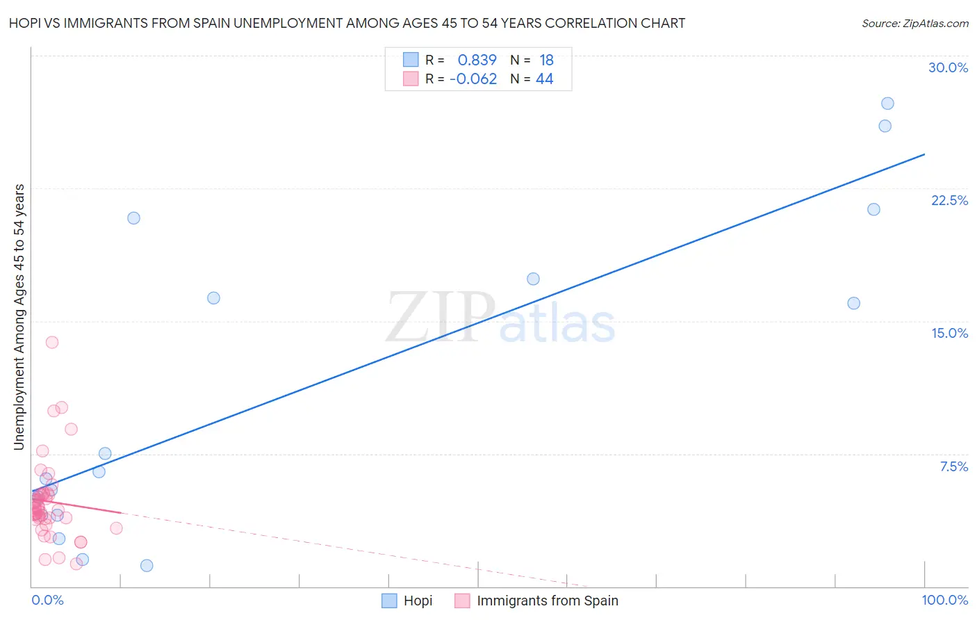 Hopi vs Immigrants from Spain Unemployment Among Ages 45 to 54 years