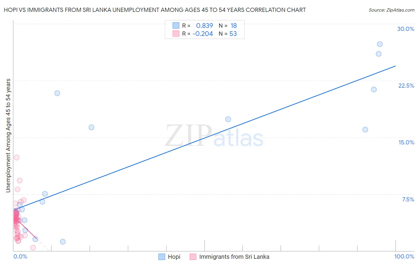 Hopi vs Immigrants from Sri Lanka Unemployment Among Ages 45 to 54 years