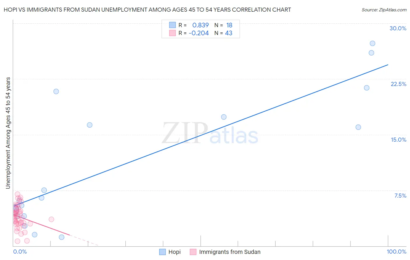 Hopi vs Immigrants from Sudan Unemployment Among Ages 45 to 54 years