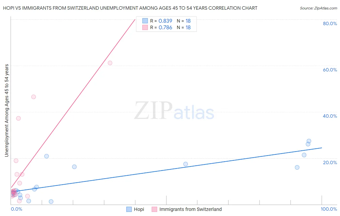 Hopi vs Immigrants from Switzerland Unemployment Among Ages 45 to 54 years