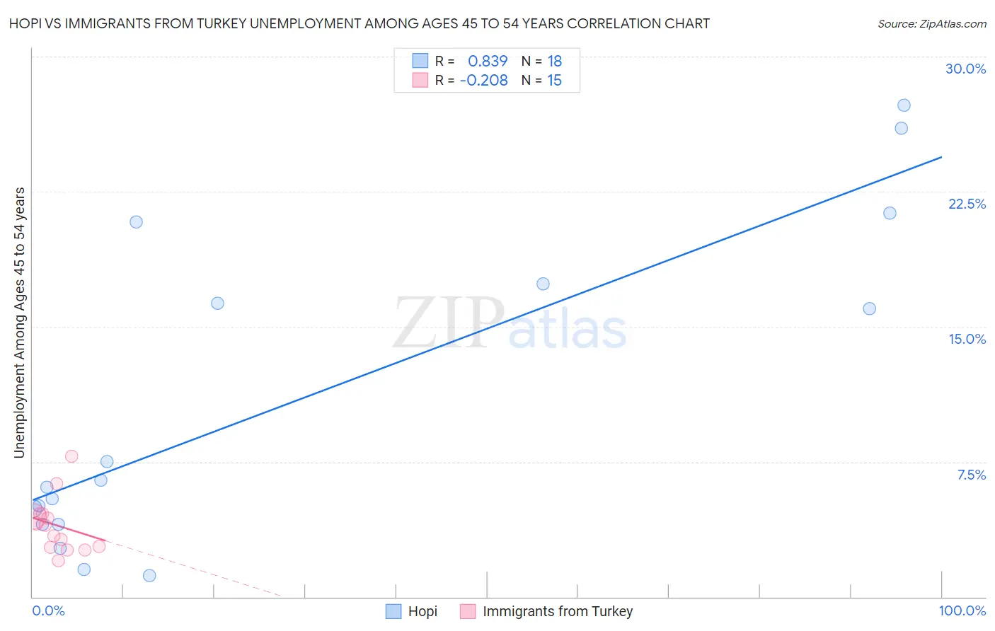 Hopi vs Immigrants from Turkey Unemployment Among Ages 45 to 54 years