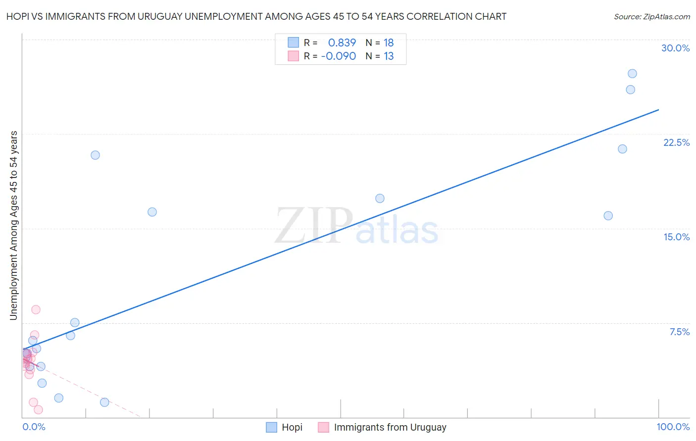 Hopi vs Immigrants from Uruguay Unemployment Among Ages 45 to 54 years