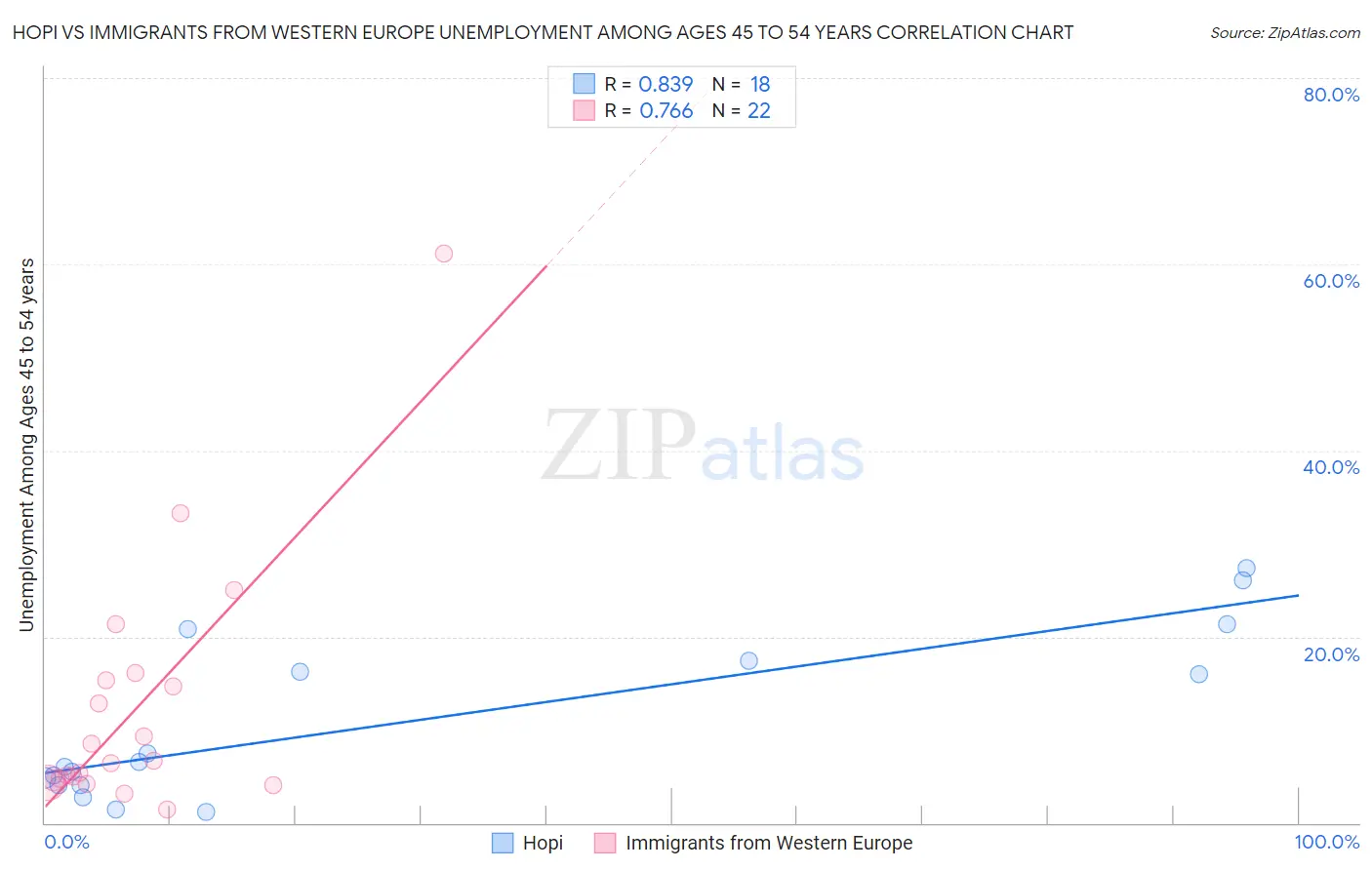 Hopi vs Immigrants from Western Europe Unemployment Among Ages 45 to 54 years