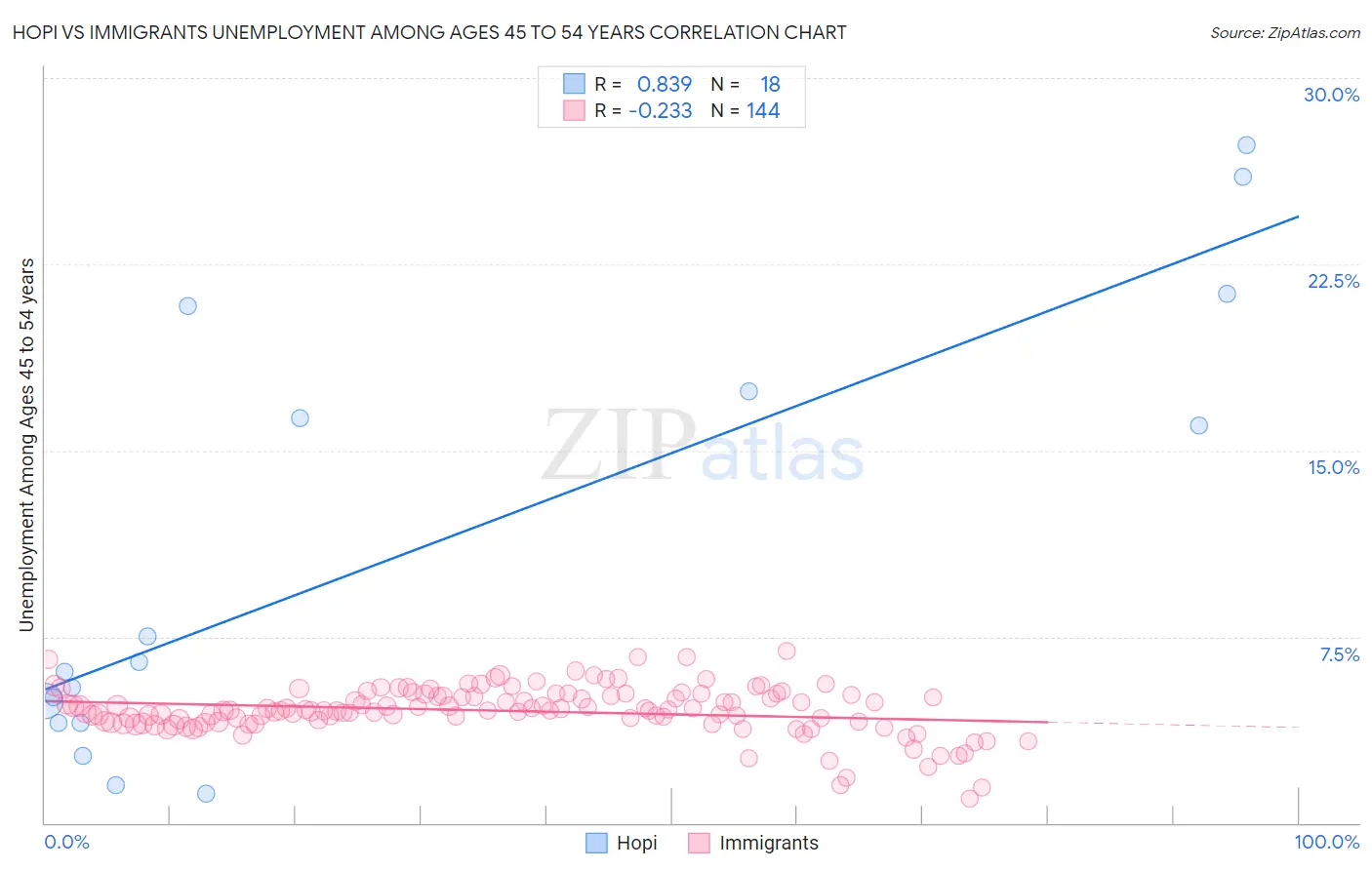 Hopi vs Immigrants Unemployment Among Ages 45 to 54 years