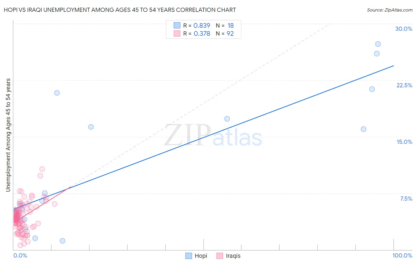 Hopi vs Iraqi Unemployment Among Ages 45 to 54 years