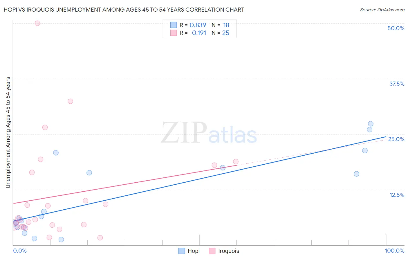 Hopi vs Iroquois Unemployment Among Ages 45 to 54 years