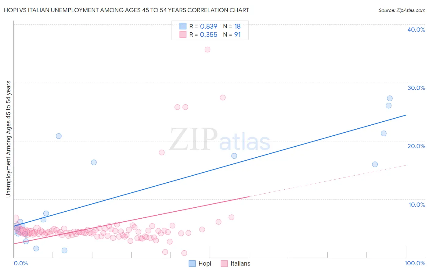 Hopi vs Italian Unemployment Among Ages 45 to 54 years