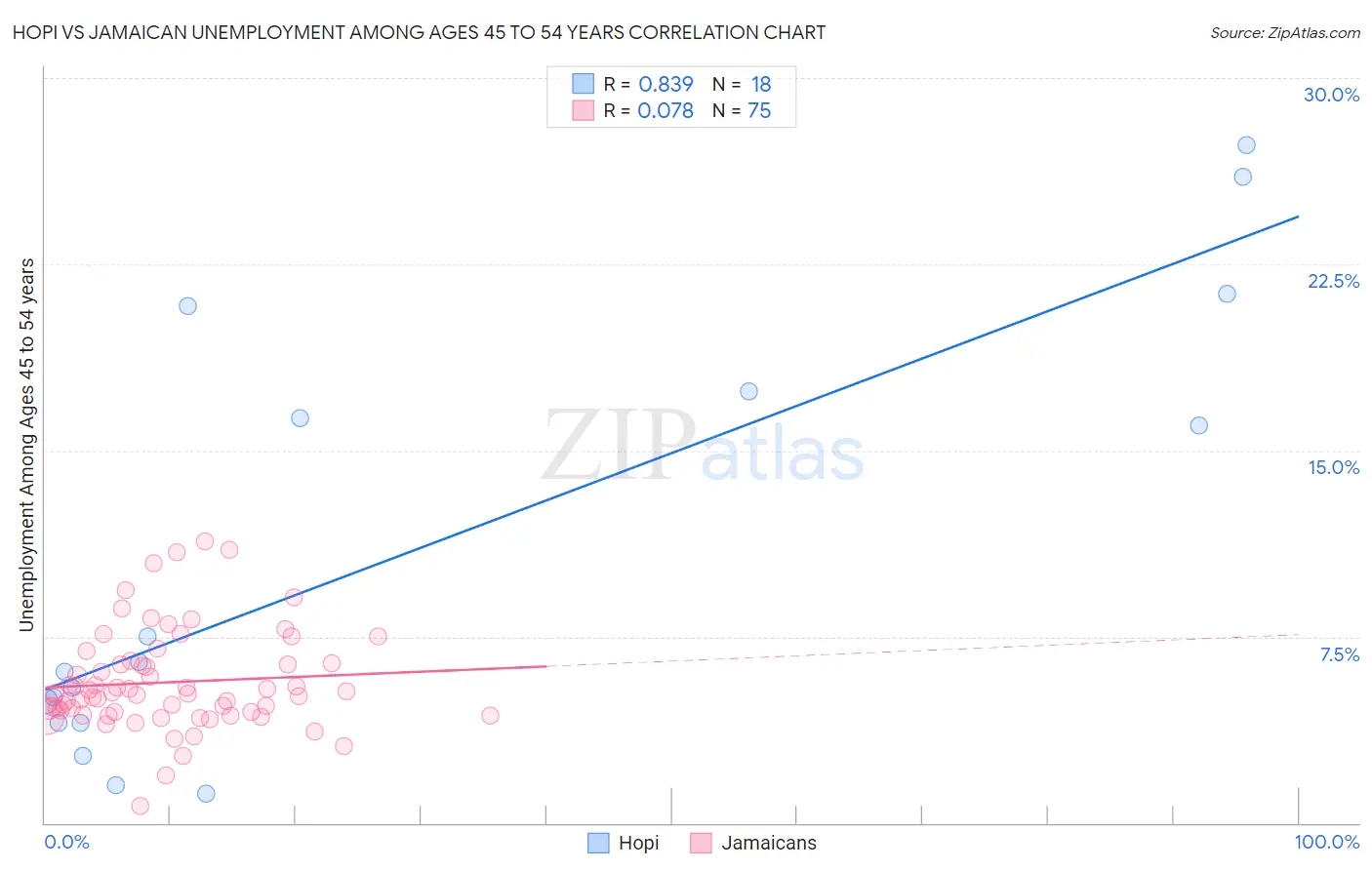 Hopi vs Jamaican Unemployment Among Ages 45 to 54 years