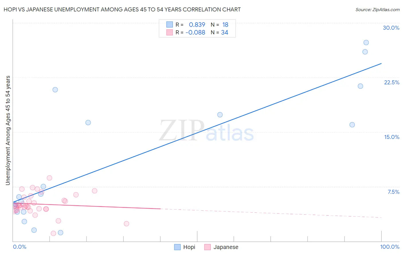 Hopi vs Japanese Unemployment Among Ages 45 to 54 years