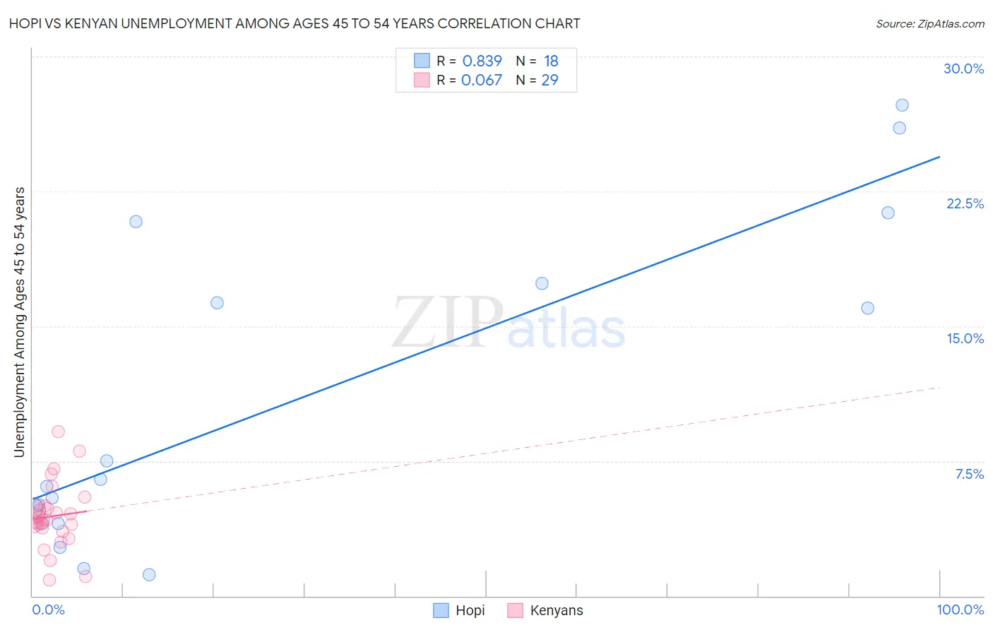 Hopi vs Kenyan Unemployment Among Ages 45 to 54 years