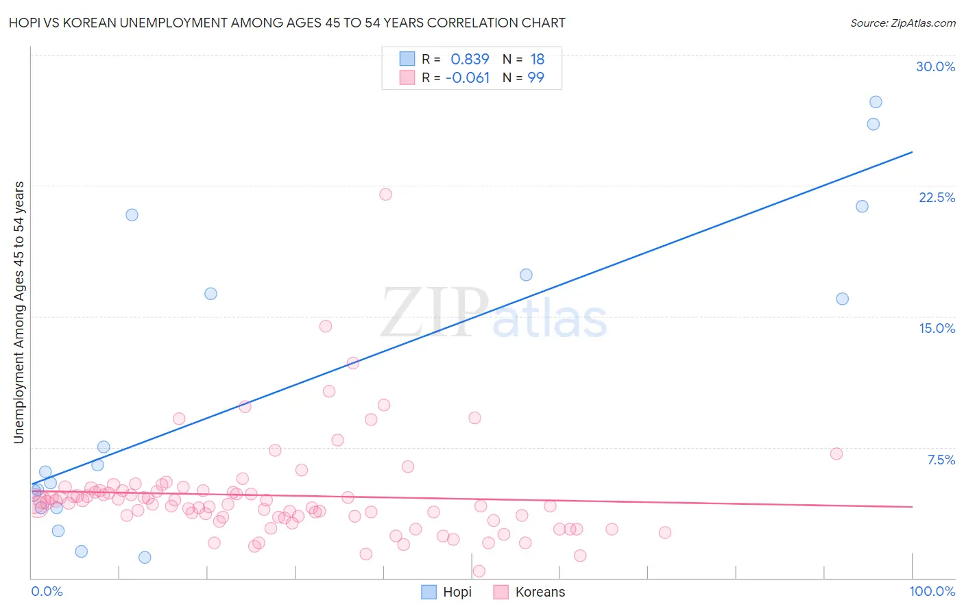 Hopi vs Korean Unemployment Among Ages 45 to 54 years