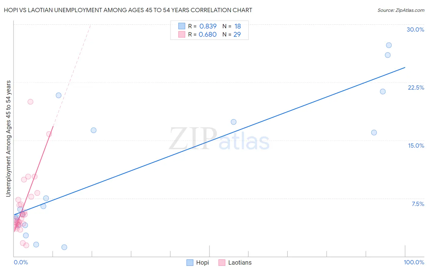 Hopi vs Laotian Unemployment Among Ages 45 to 54 years