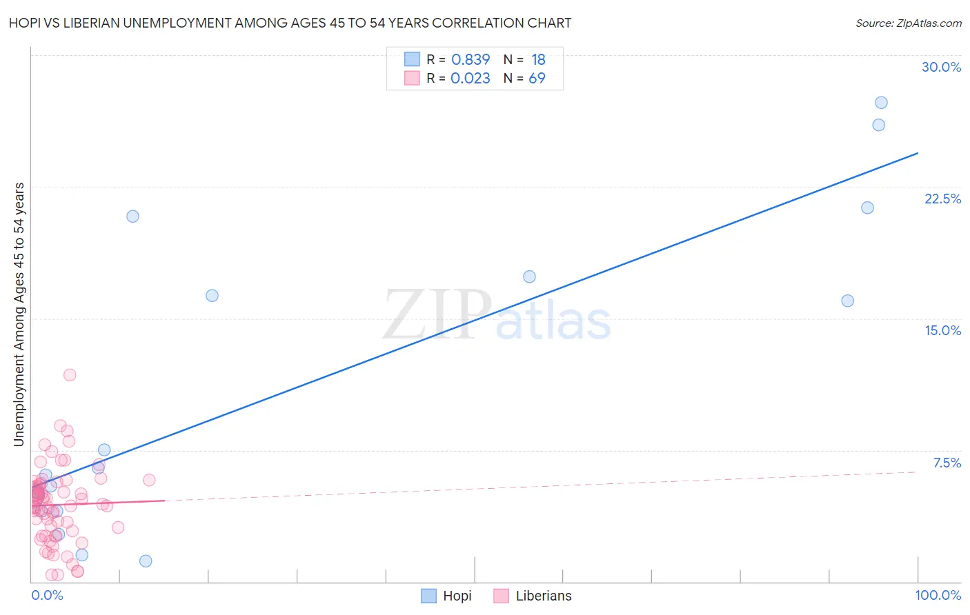 Hopi vs Liberian Unemployment Among Ages 45 to 54 years