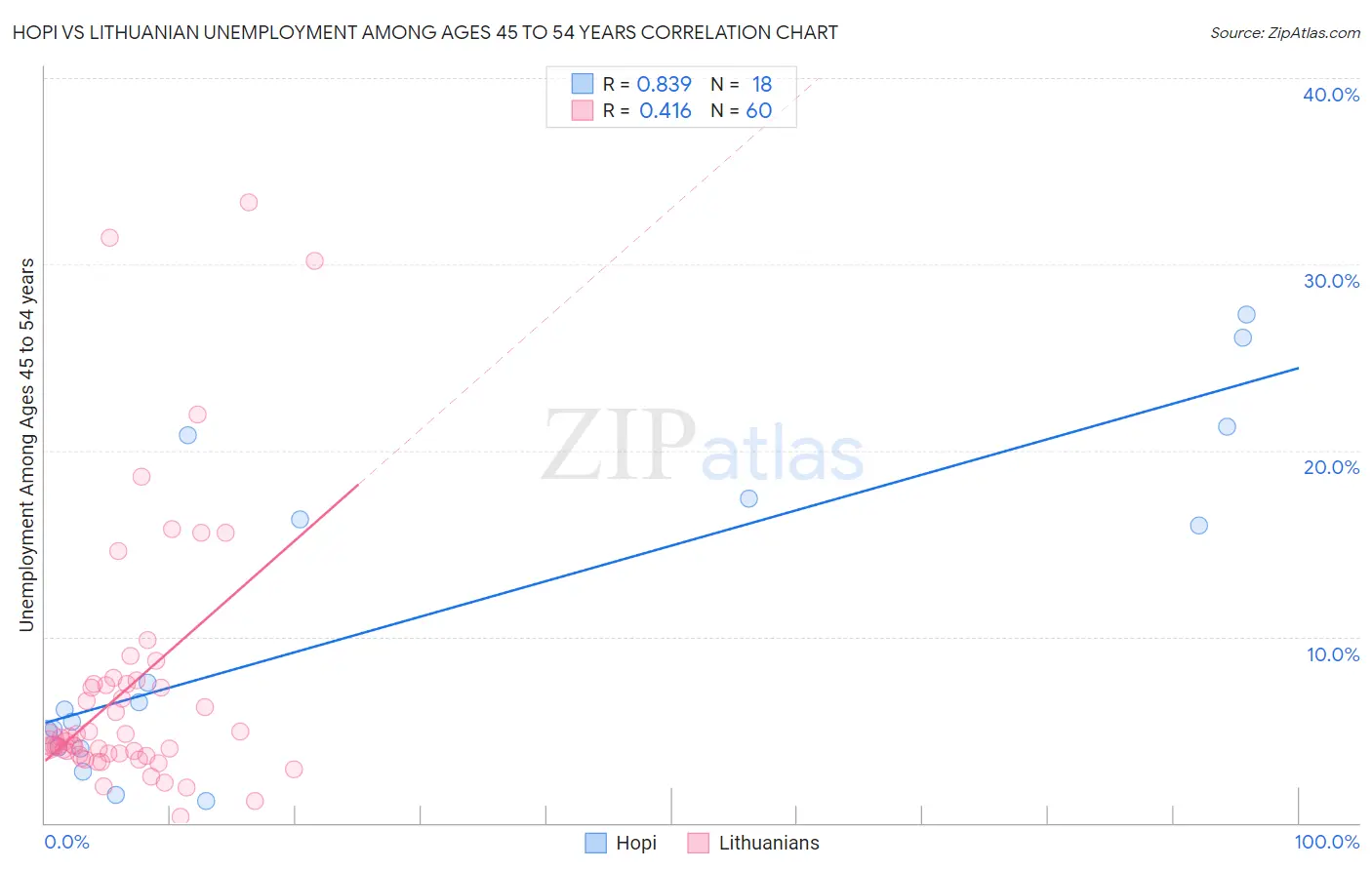 Hopi vs Lithuanian Unemployment Among Ages 45 to 54 years