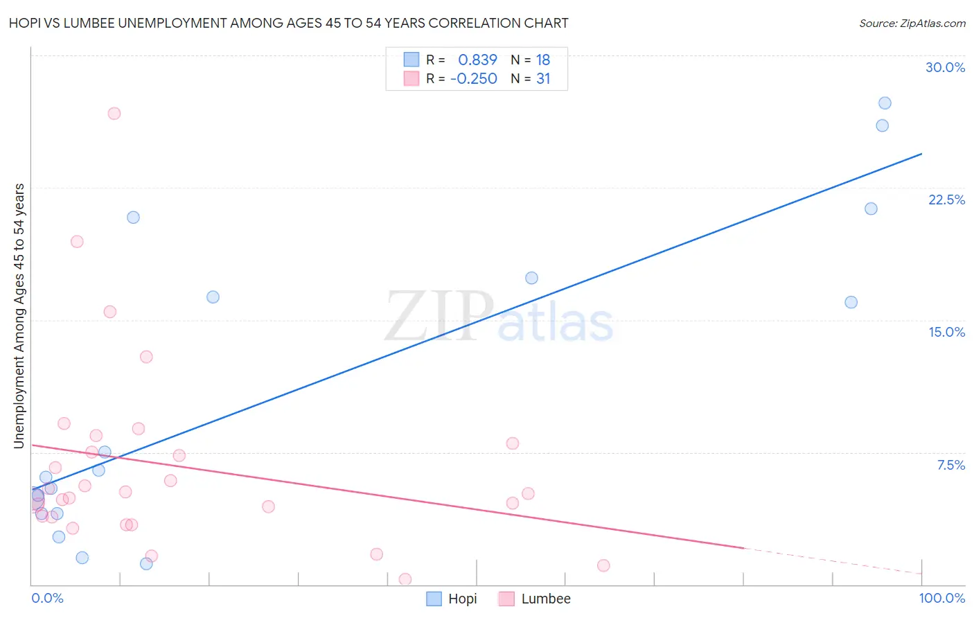 Hopi vs Lumbee Unemployment Among Ages 45 to 54 years