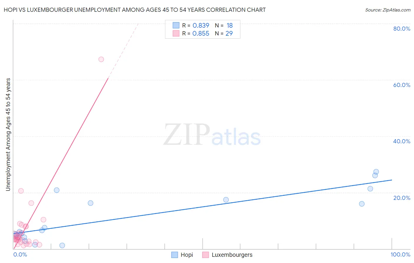 Hopi vs Luxembourger Unemployment Among Ages 45 to 54 years