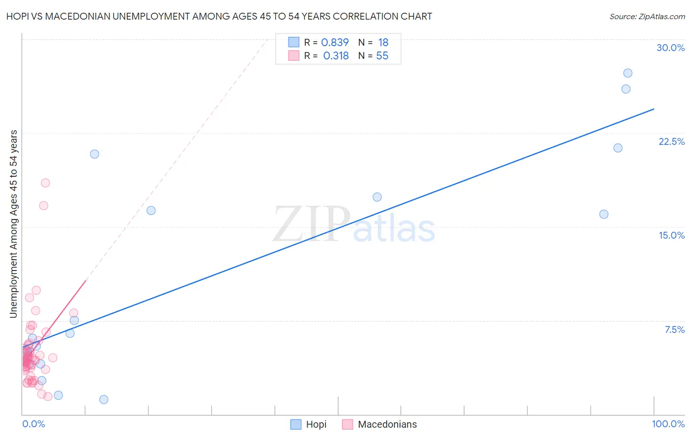 Hopi vs Macedonian Unemployment Among Ages 45 to 54 years