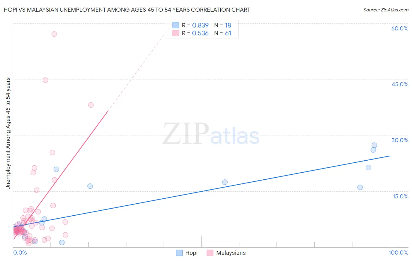 Hopi vs Malaysian Unemployment Among Ages 45 to 54 years