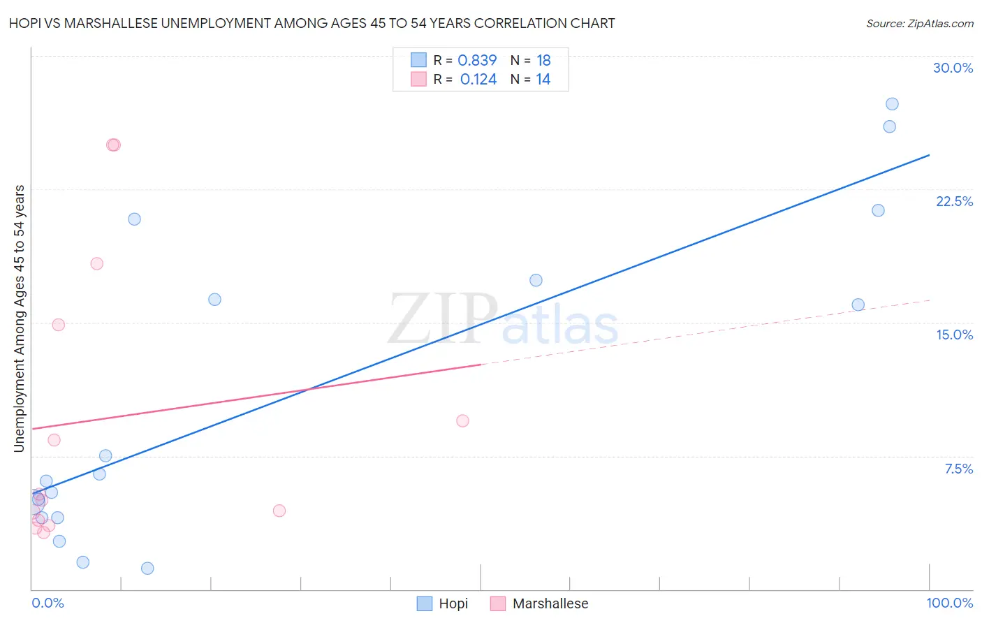 Hopi vs Marshallese Unemployment Among Ages 45 to 54 years