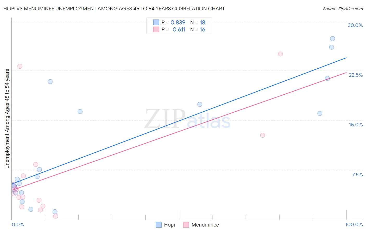 Hopi vs Menominee Unemployment Among Ages 45 to 54 years