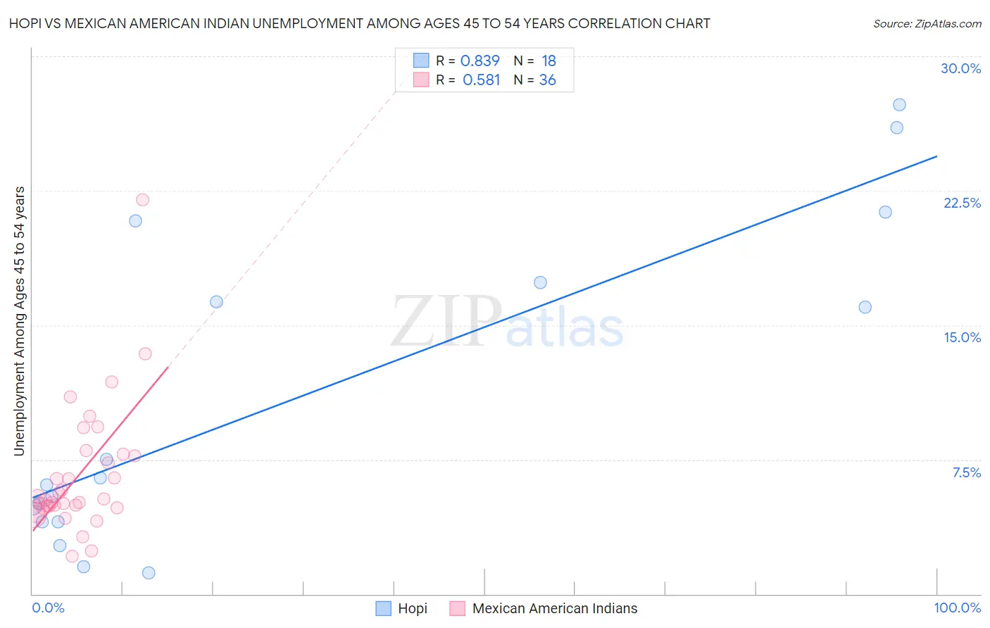 Hopi vs Mexican American Indian Unemployment Among Ages 45 to 54 years
