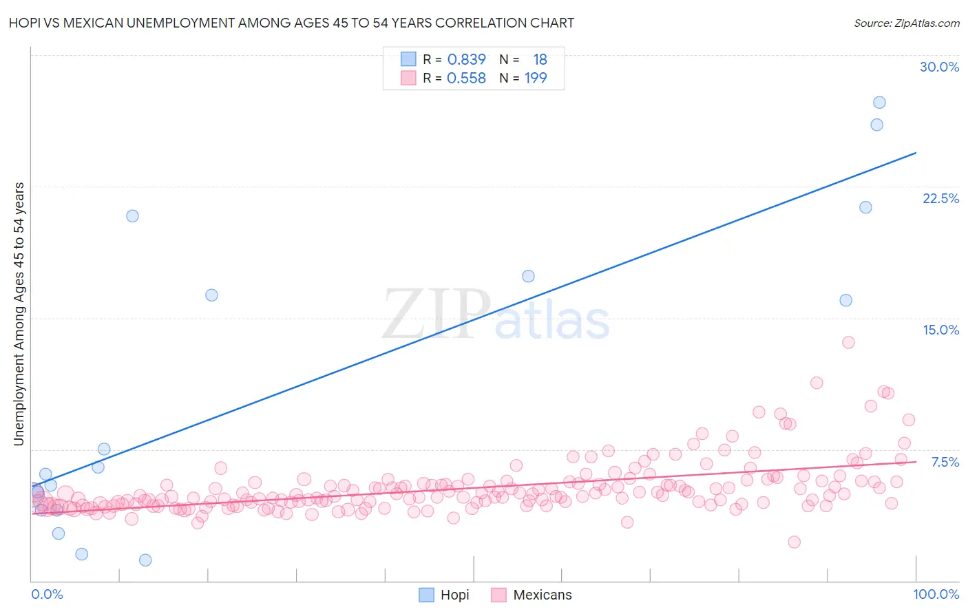 Hopi vs Mexican Unemployment Among Ages 45 to 54 years