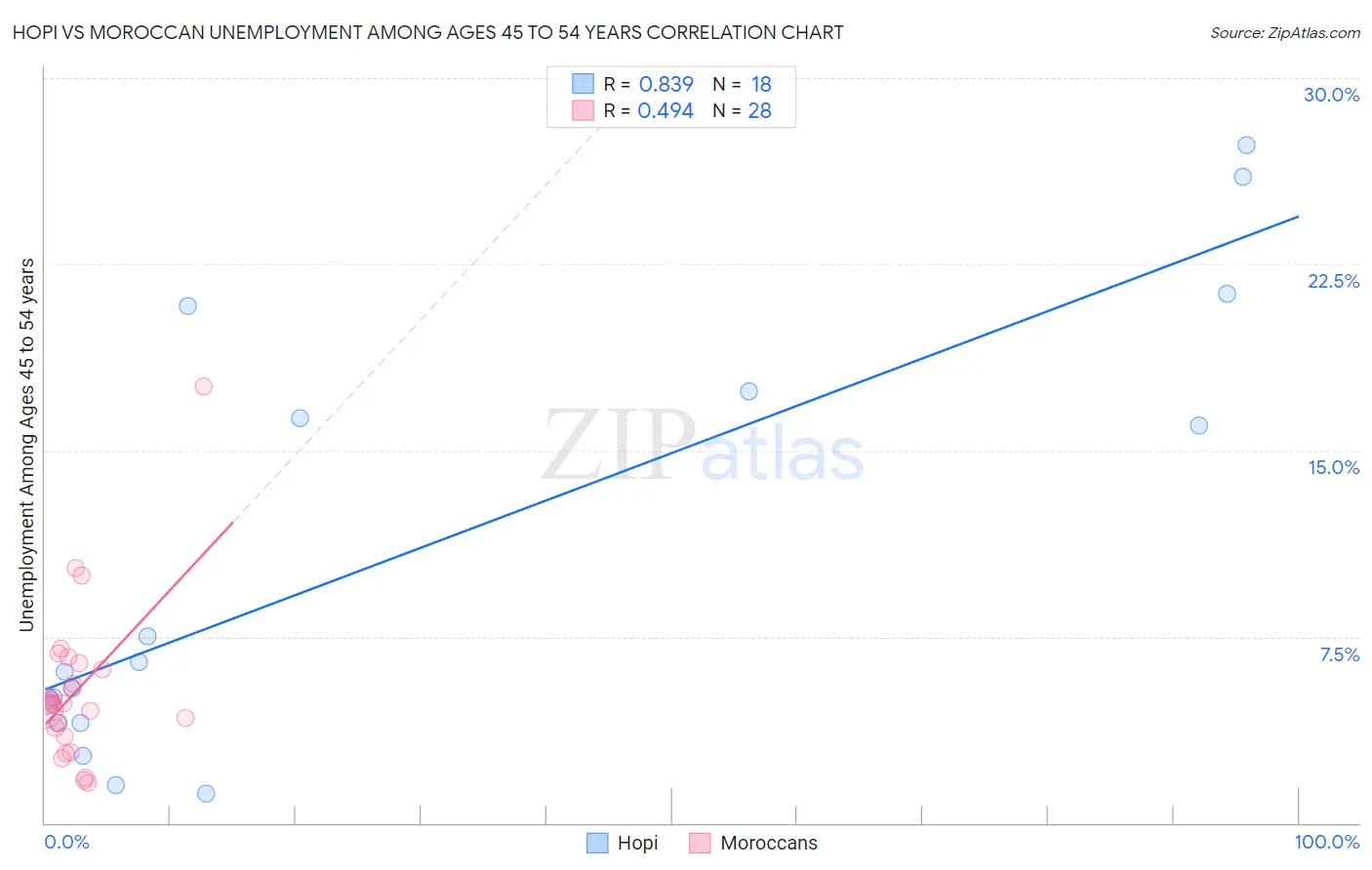 Hopi vs Moroccan Unemployment Among Ages 45 to 54 years