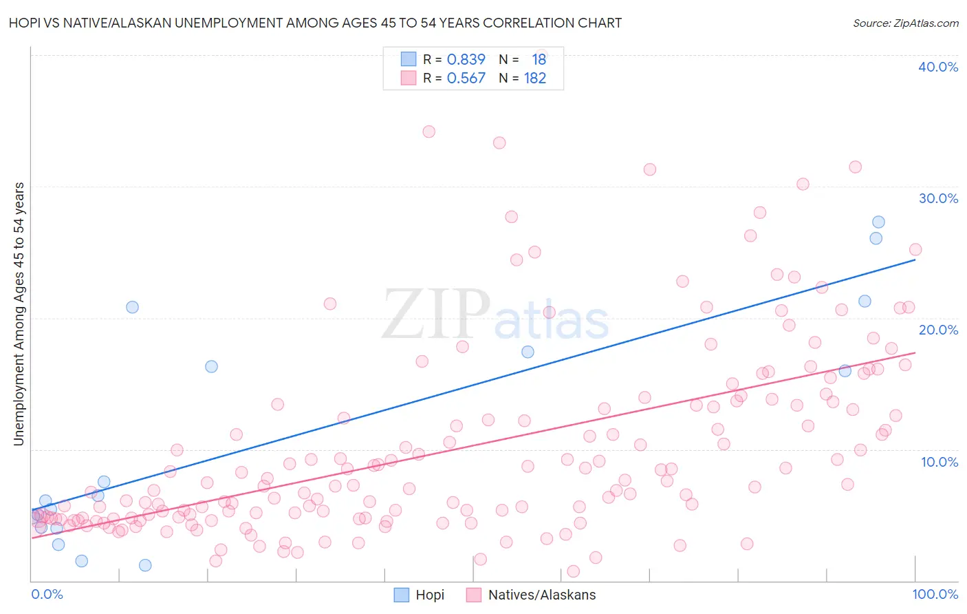 Hopi vs Native/Alaskan Unemployment Among Ages 45 to 54 years