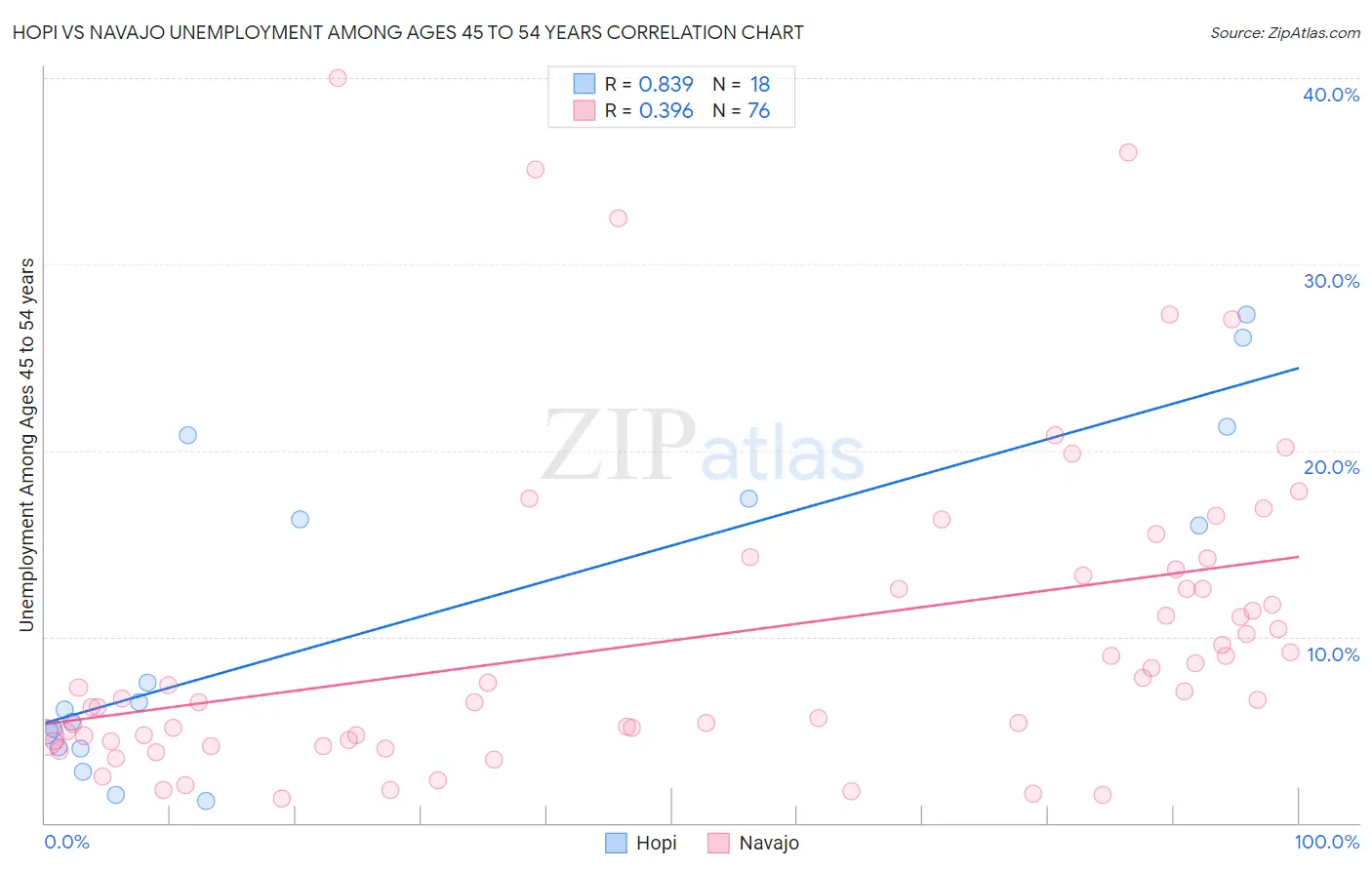 Hopi vs Navajo Unemployment Among Ages 45 to 54 years