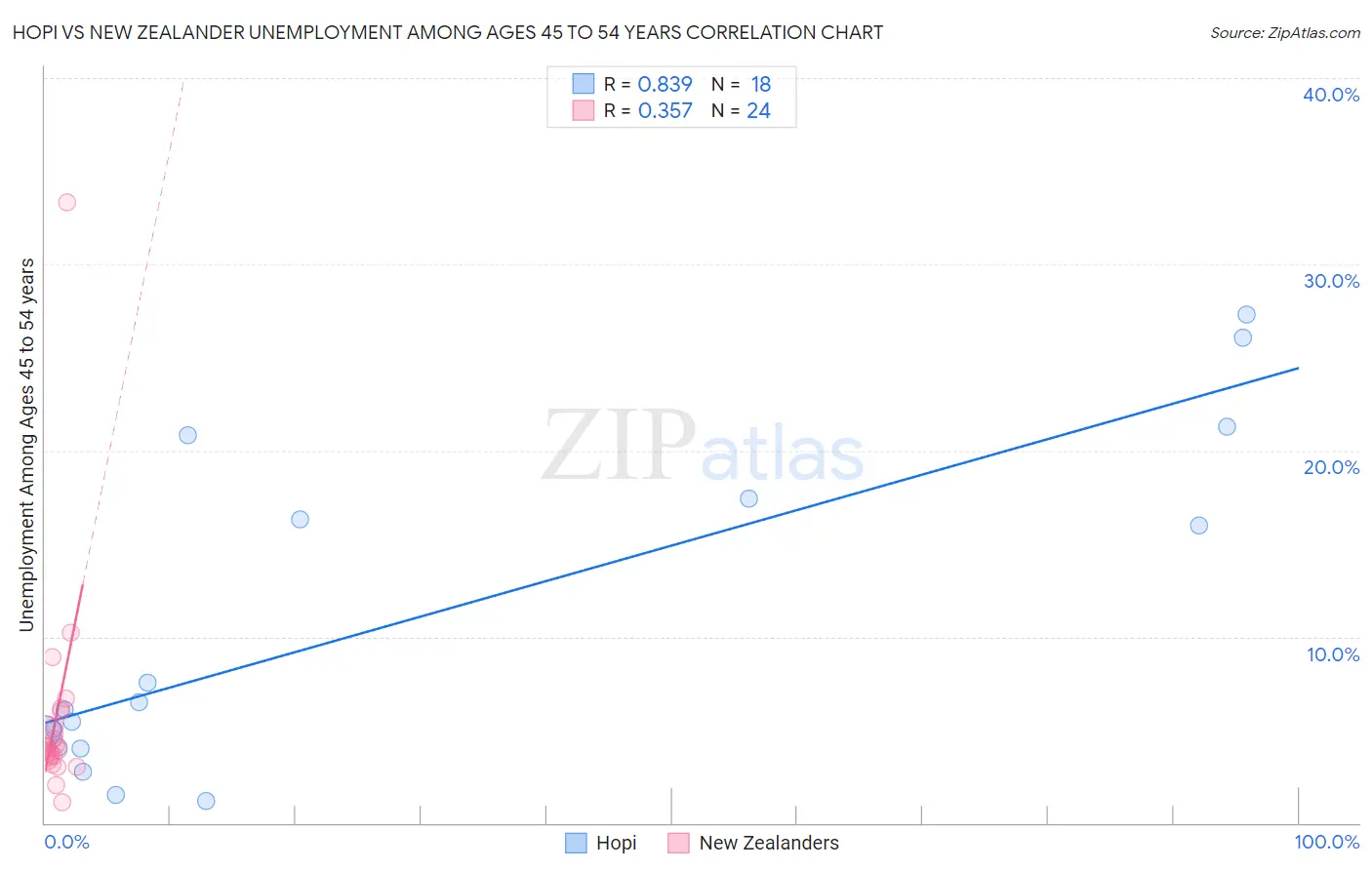 Hopi vs New Zealander Unemployment Among Ages 45 to 54 years