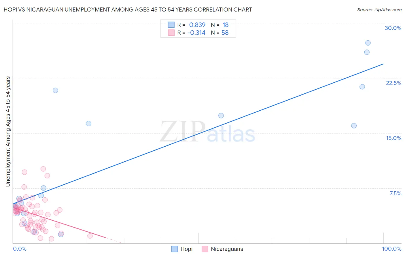 Hopi vs Nicaraguan Unemployment Among Ages 45 to 54 years